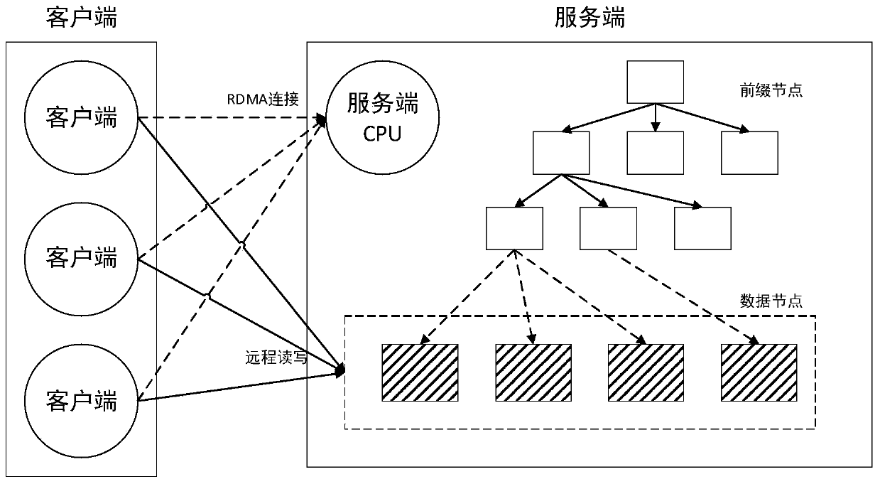 Cardinal number tree access system based on RDMA and nonvolatile memory