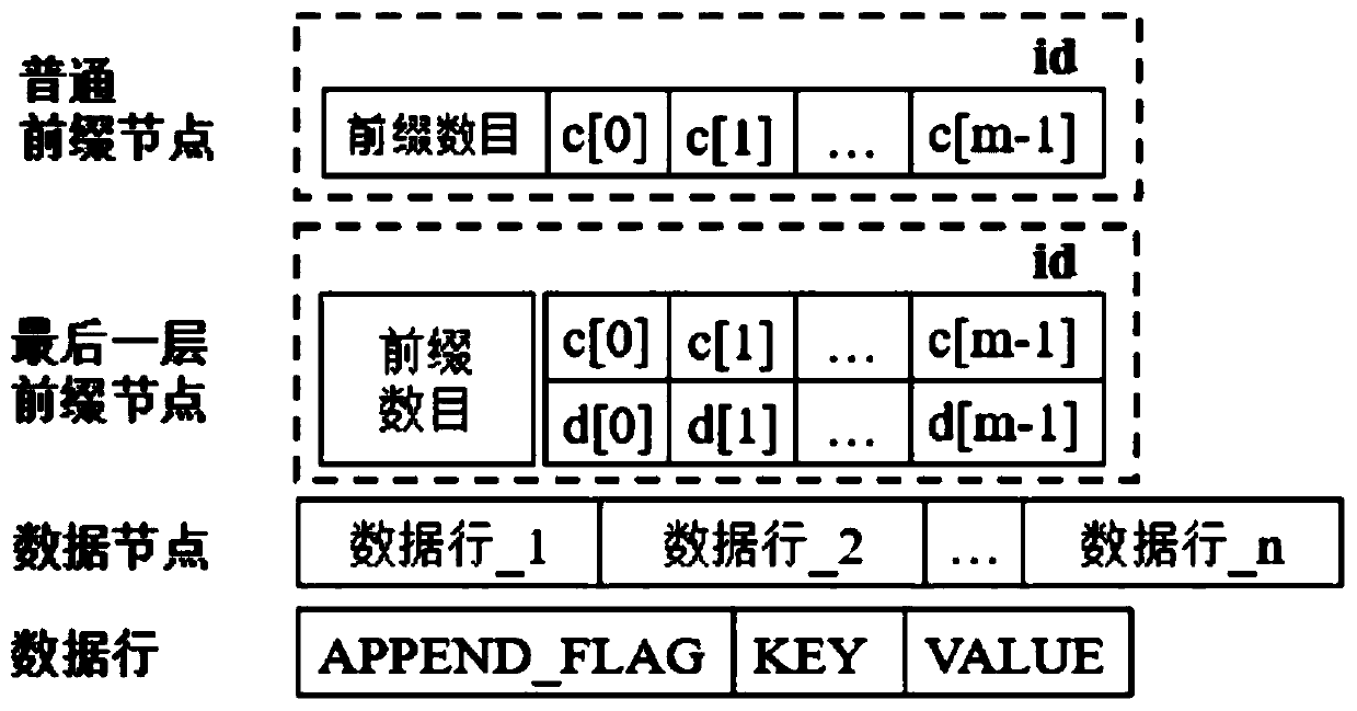 Cardinal number tree access system based on RDMA and nonvolatile memory