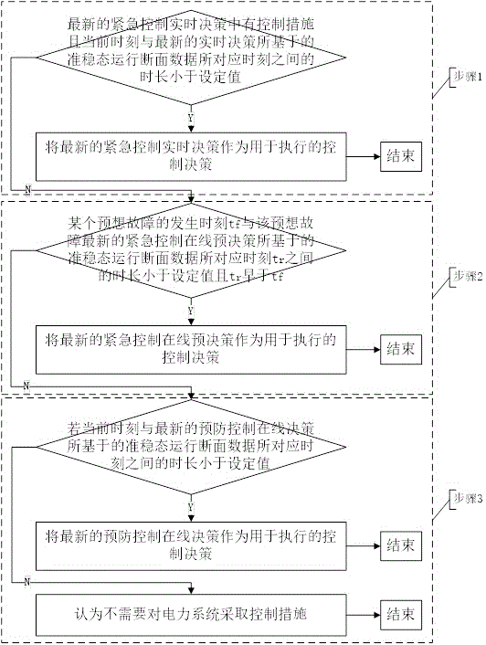 Safe and stable online comprehensive defense method for electric power system