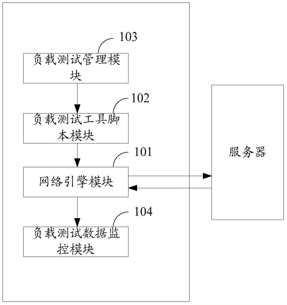 Socket-based server load test method and system