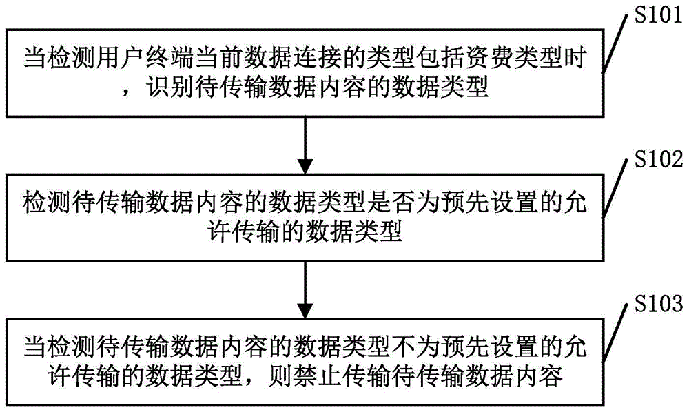 Data transmission control method and user terminal