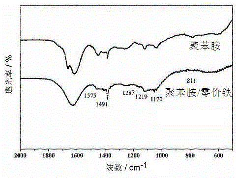 Method for treating organic wastewater based on polyaniline loaded nanoscale zero-valent iron