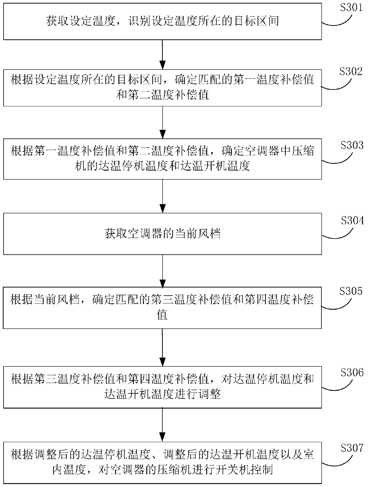 Air conditioner control method and device, air conditioner and electronic equipment