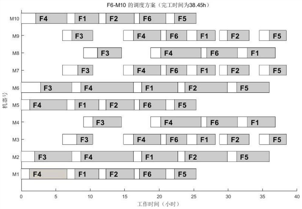 Agricultural machinery scheduling optimization method and system giving consideration to field transfer and operation planning