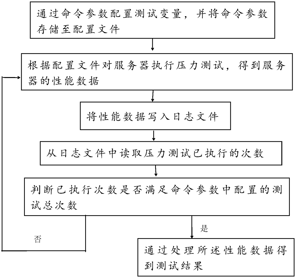 Server stress testing method, device and apparatus and storage medium