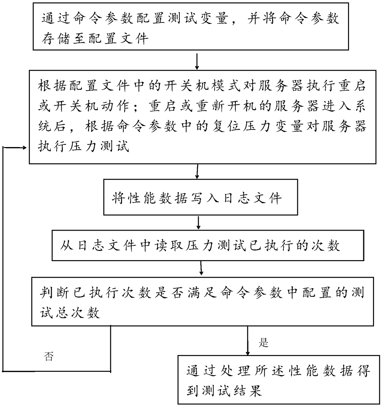 Server stress testing method, device and apparatus and storage medium