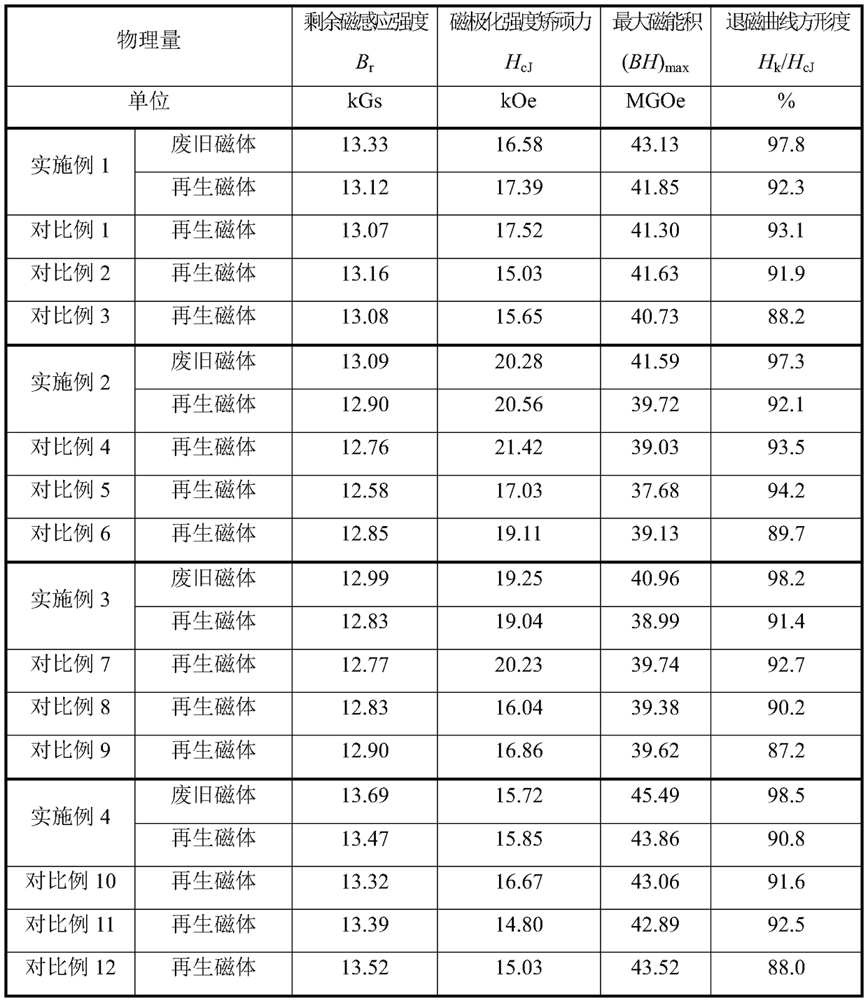 A preparation method of regenerative sintered Nd-Fe-B permanent magnet