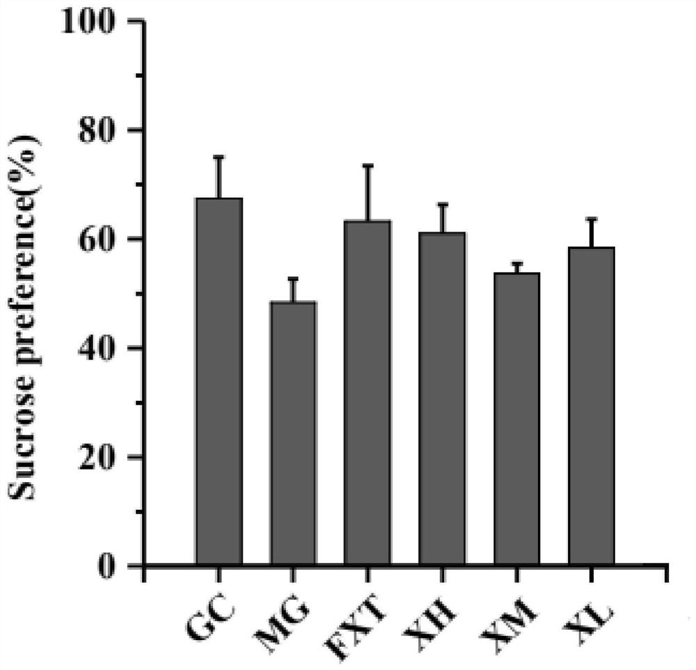 Application of a kind of sweet leaf or tuber extract in the preparation of antidepressant medicine