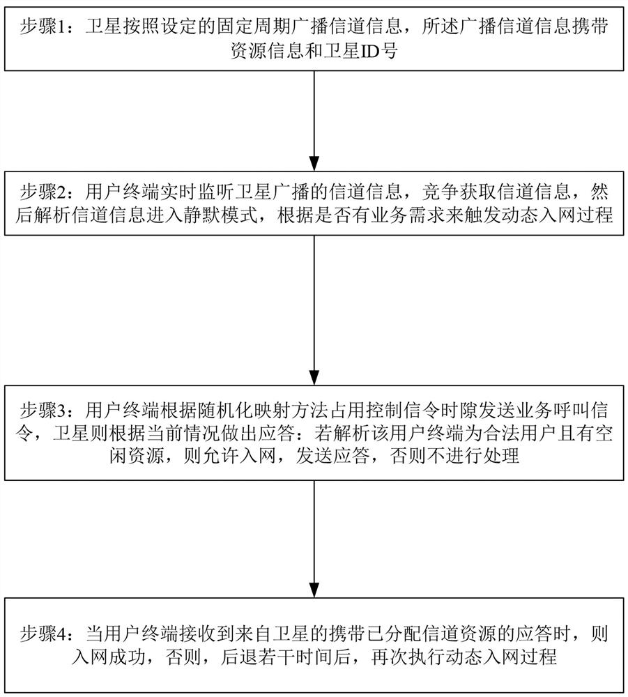 Dynamic network access method and device based on concealed satellite communication system