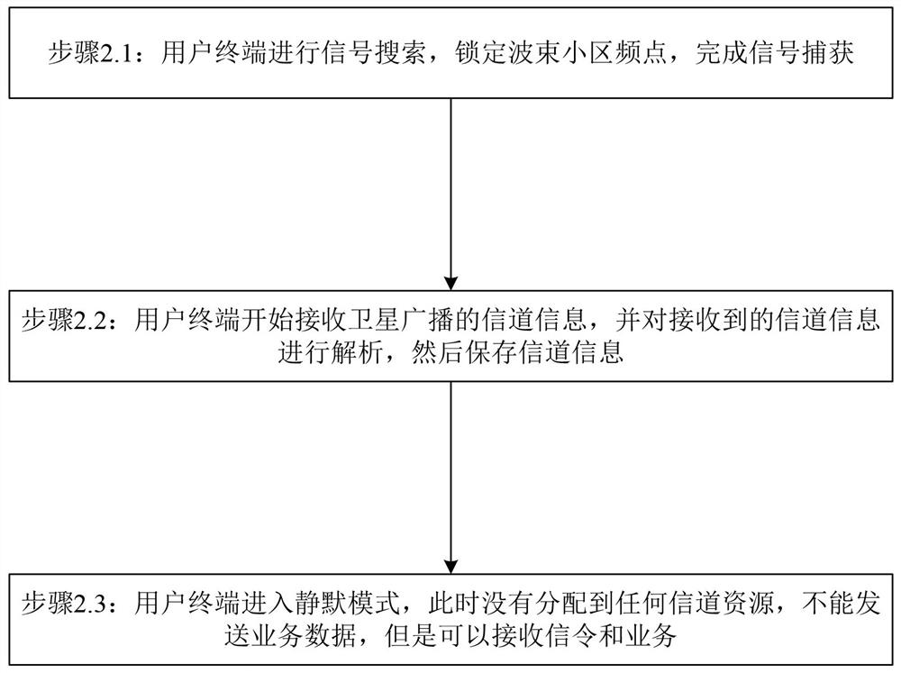 Dynamic network access method and device based on concealed satellite communication system