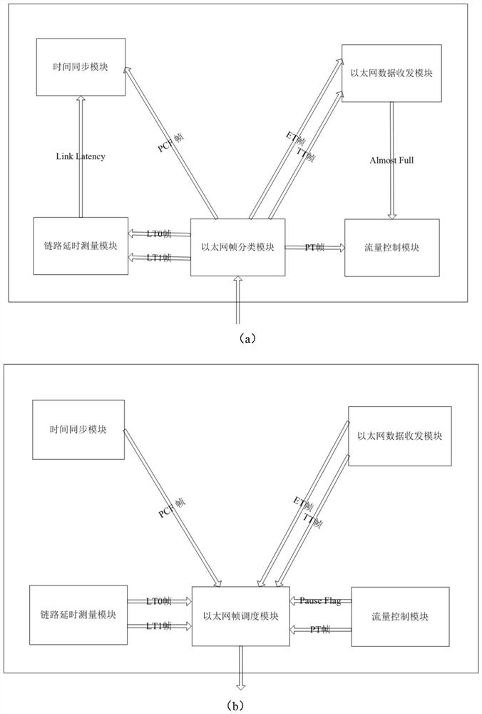 A Classified Scheduling Method and Device Adapting to Time-Triggered Networks