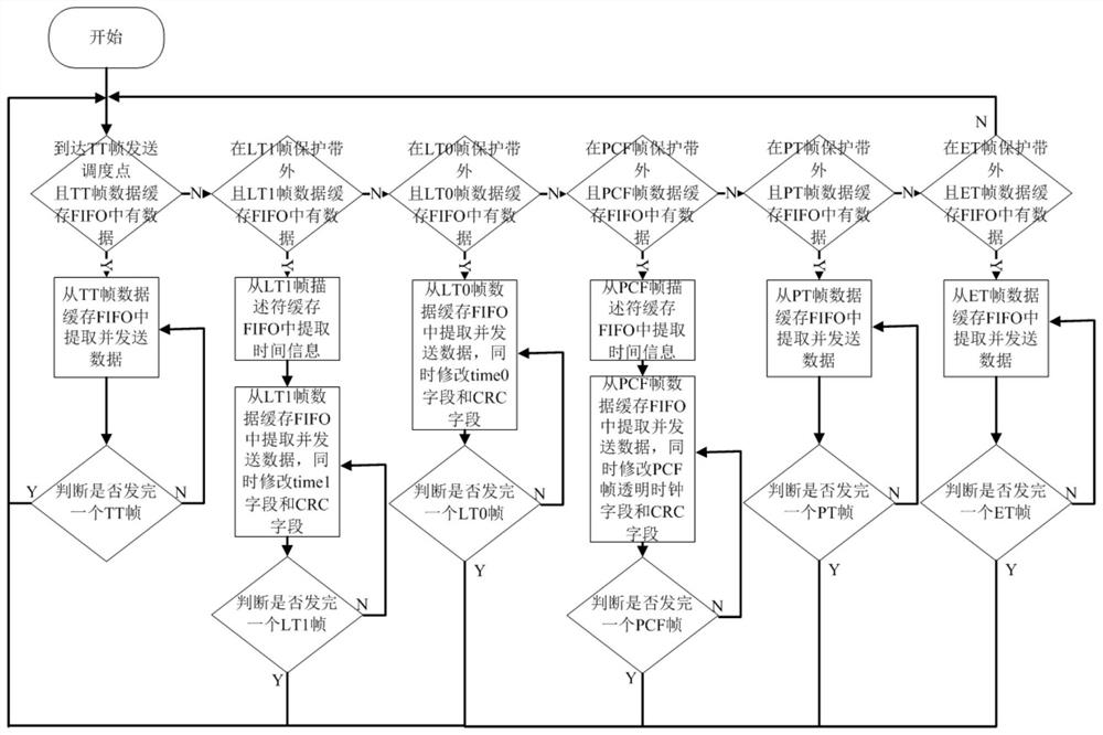 A Classified Scheduling Method and Device Adapting to Time-Triggered Networks