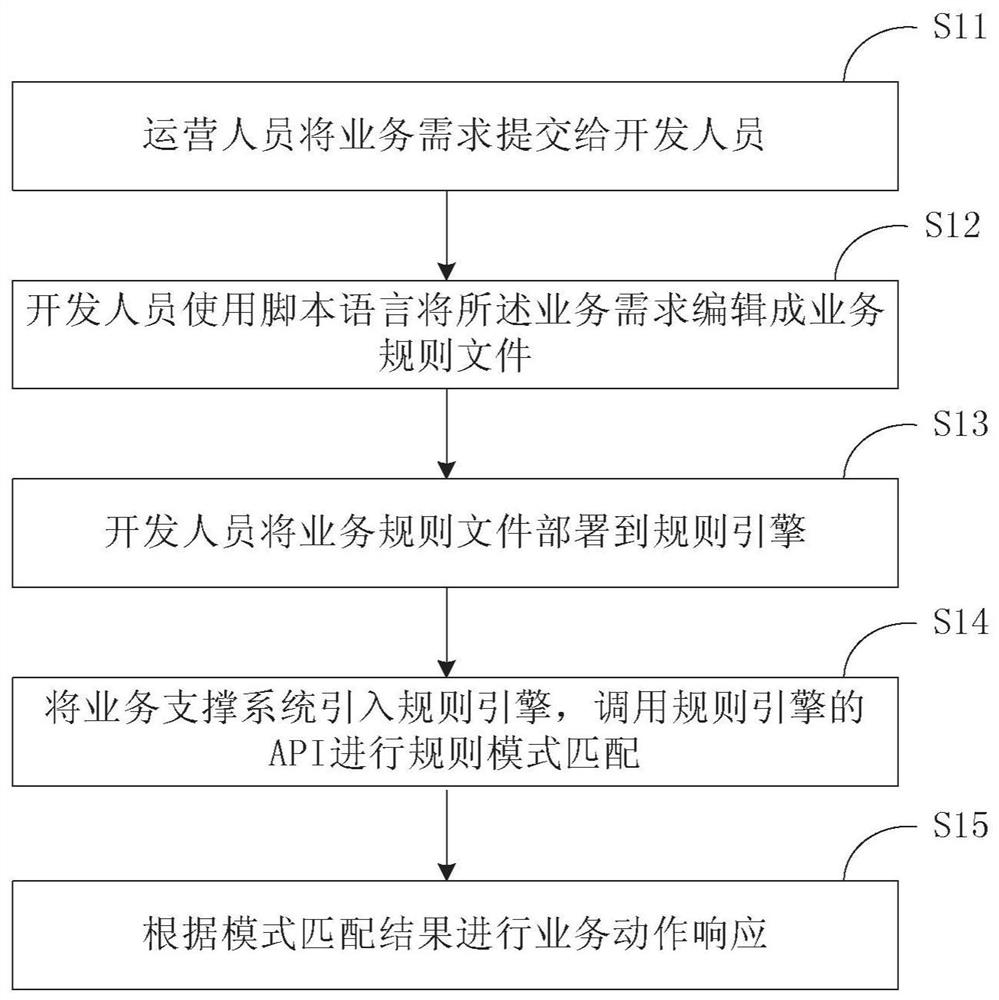 Method, device, electronic device and storage medium for business rule management