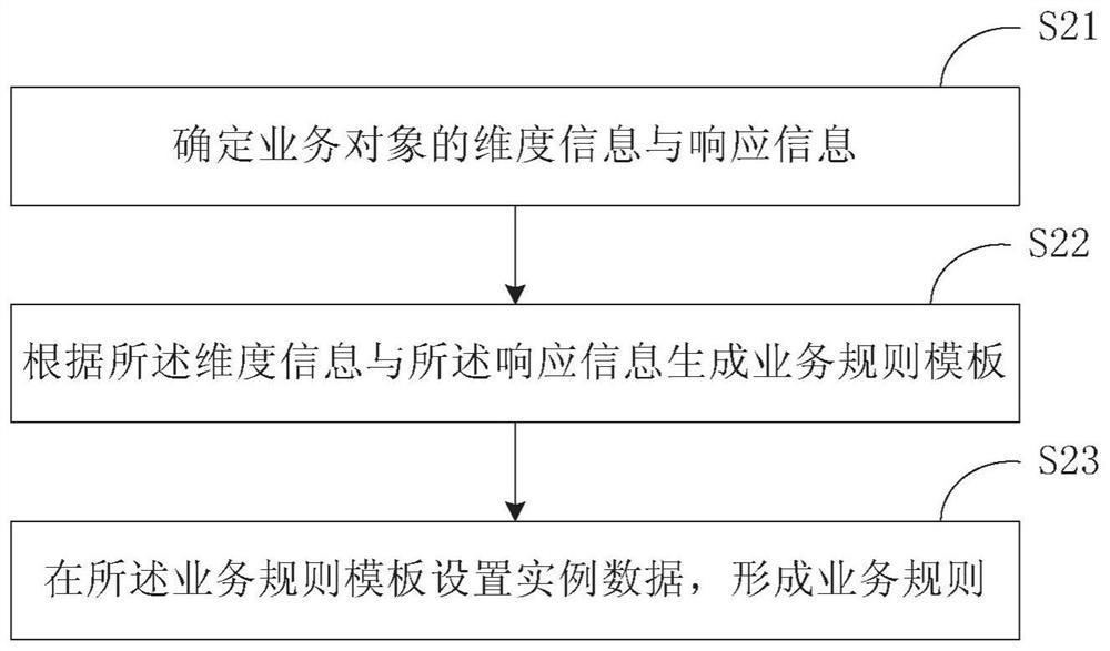 Method, device, electronic device and storage medium for business rule management