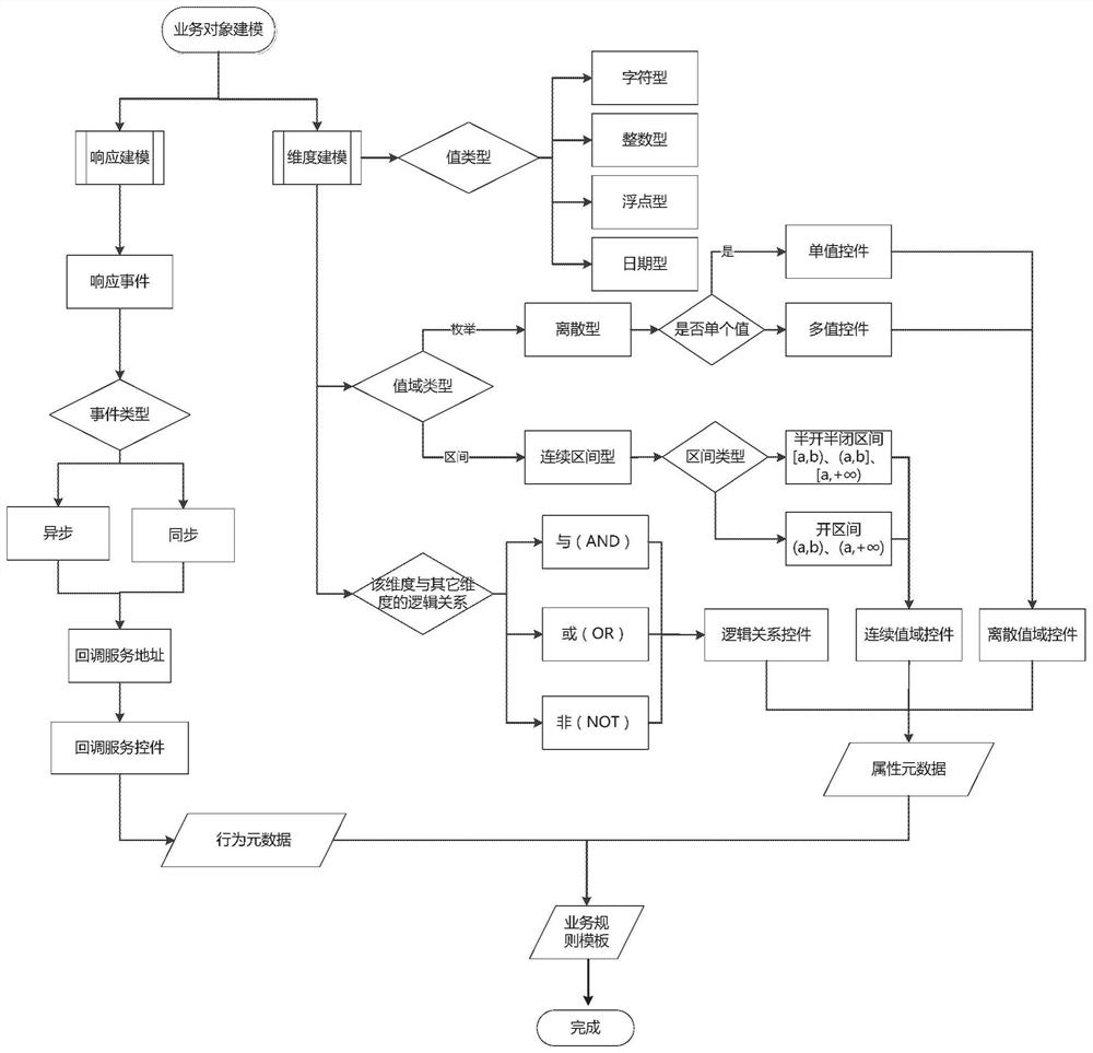 Method, device, electronic device and storage medium for business rule management