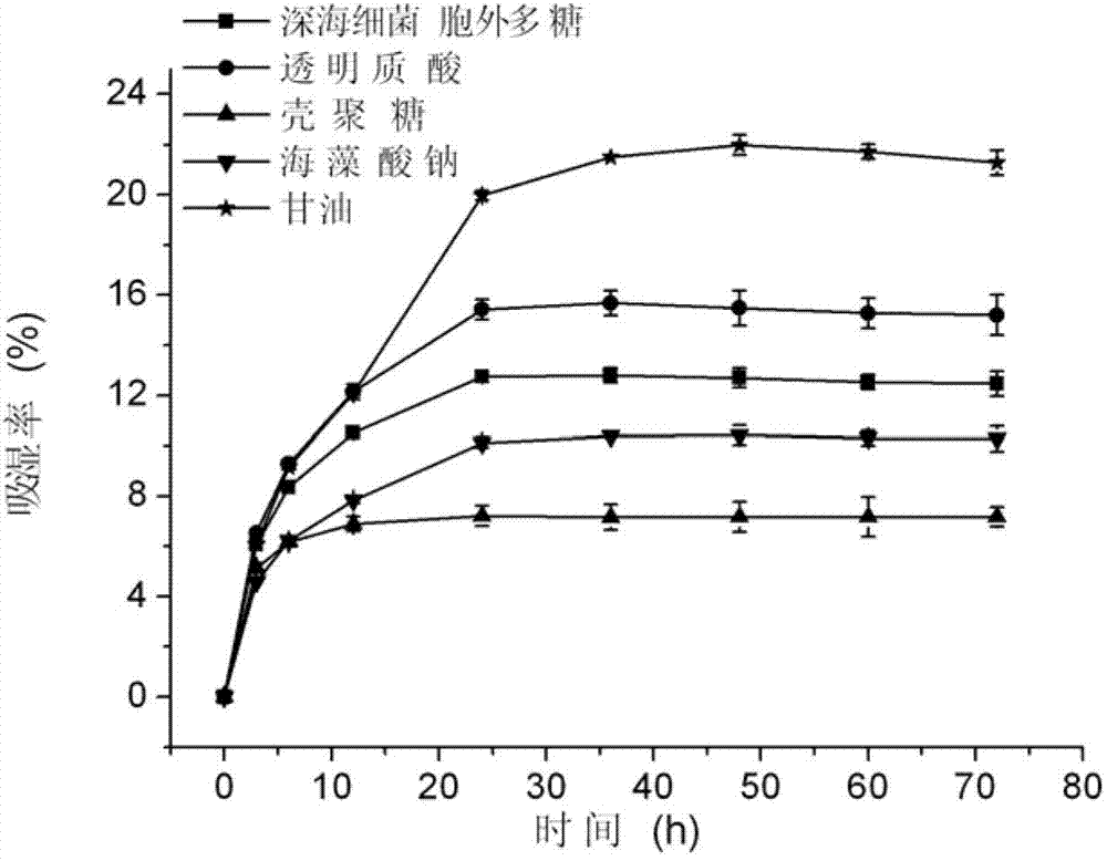 Preparation method and application of deep-sea extracellular polymeric substances