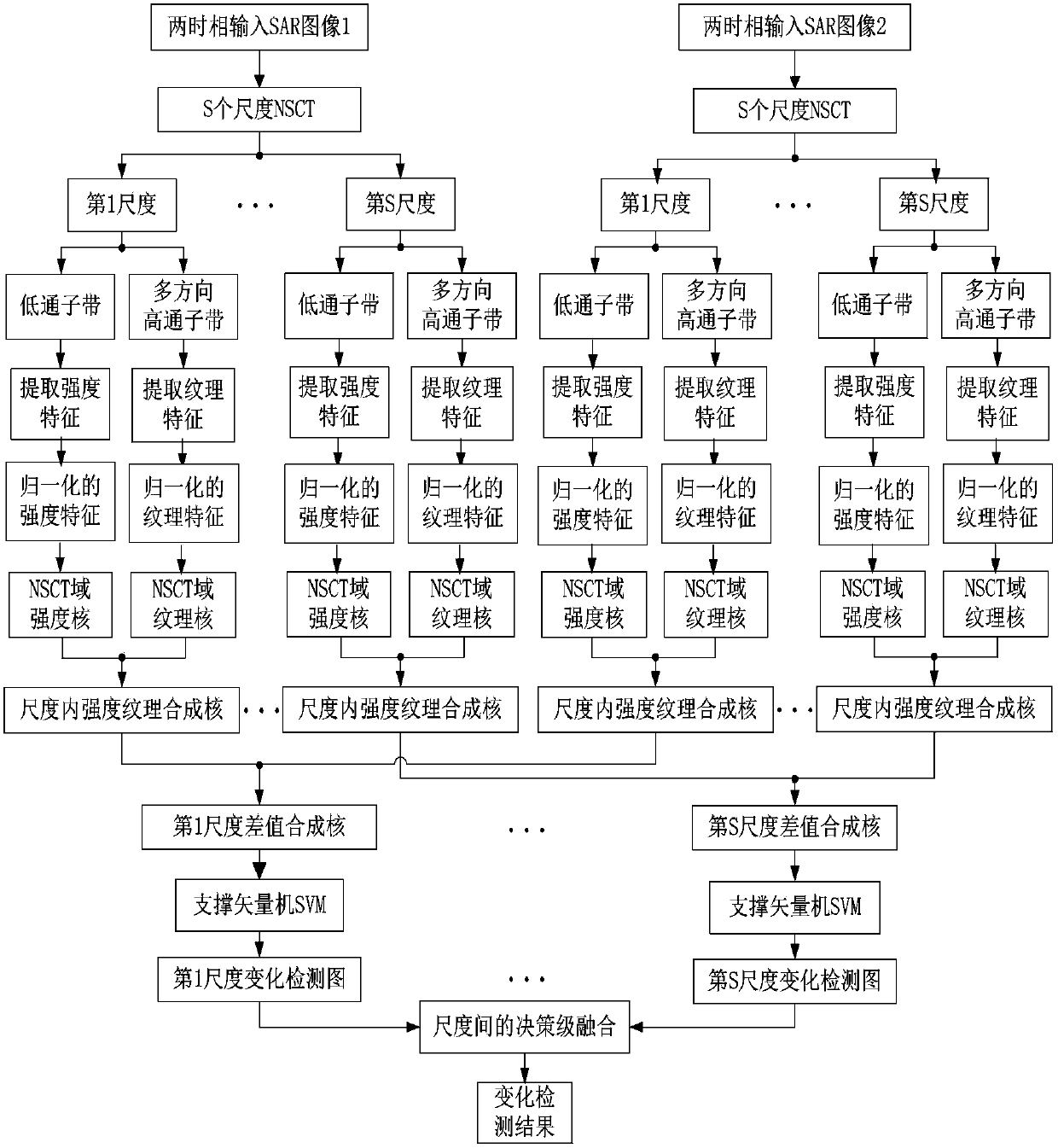 SAR image change detection method based on NSCT domain synthetic kernels