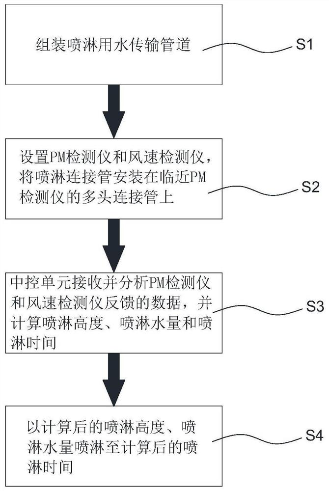 Construction site flying dust treatment method