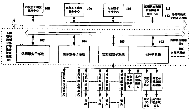 Five-axle linkage control three-dimensional printing device