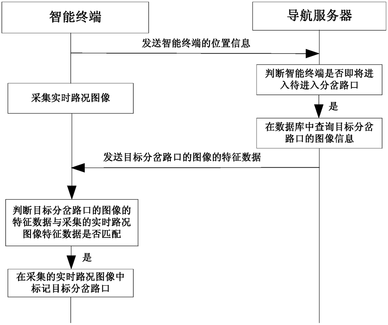 Navigation method, intelligent terminal and navigation server