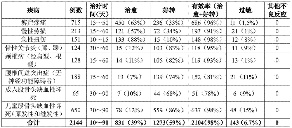 Tongluozhuyushenggu plaster and preparation method thereof