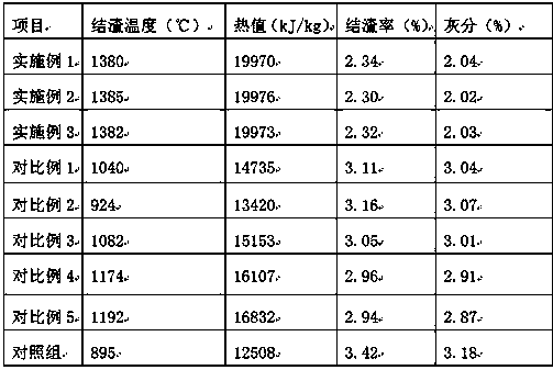 Method for improving combustion thermal efficiency of straw biomass carbon