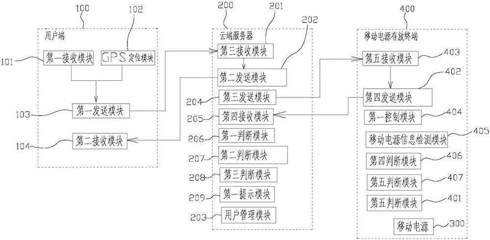 Portable-power-source renting control system and renting control method