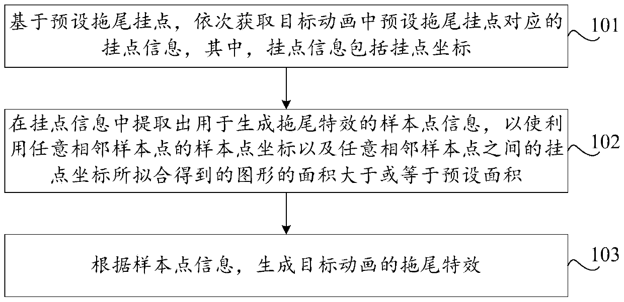 Trailing special effect generation method and device, storage medium and computer equipment