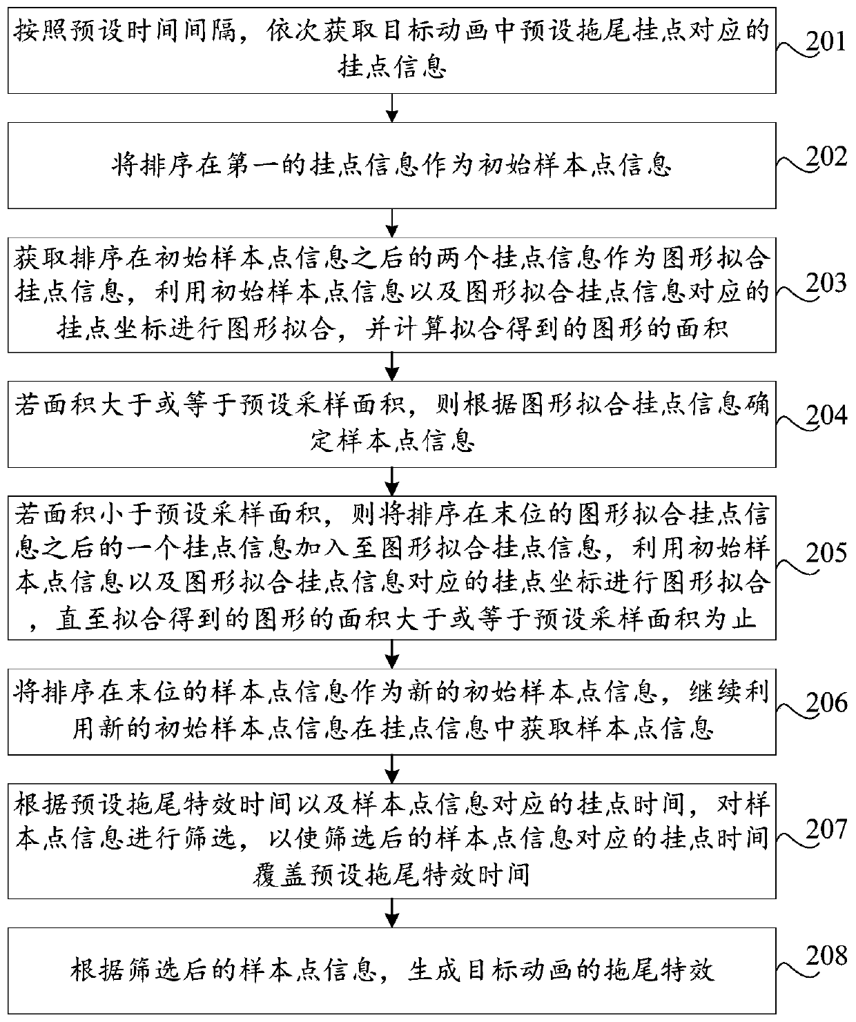 Trailing special effect generation method and device, storage medium and computer equipment