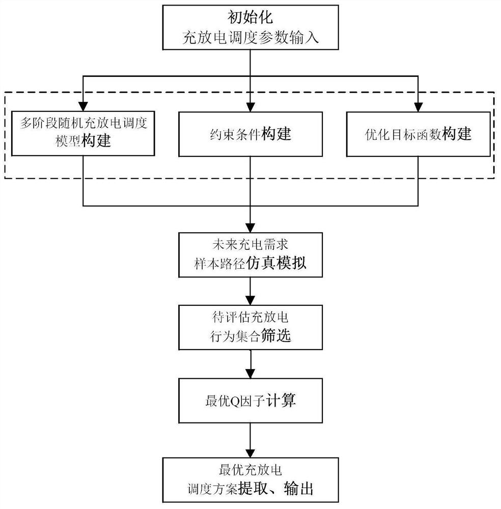 Electric vehicle charging and discharging scheduling method based on simulation strategy improvement algorithm