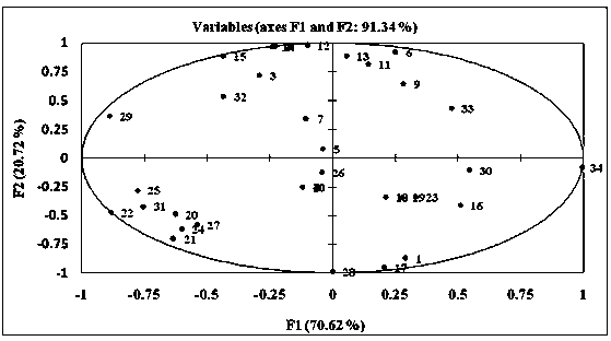 Method for distinguishing chicken base