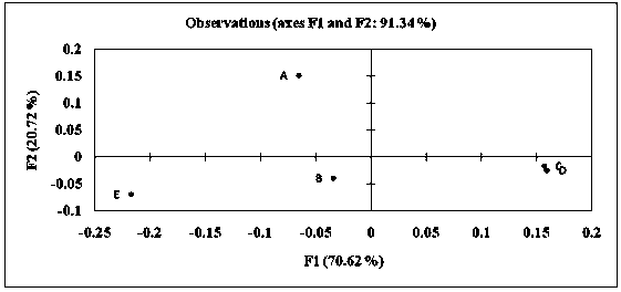 Method for distinguishing chicken base