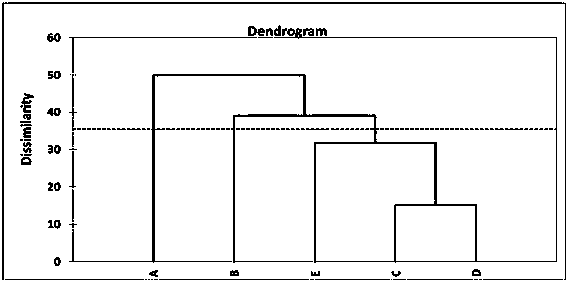 Method for distinguishing chicken base