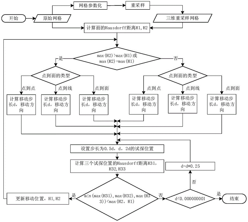 Triangular mesh model optimization method