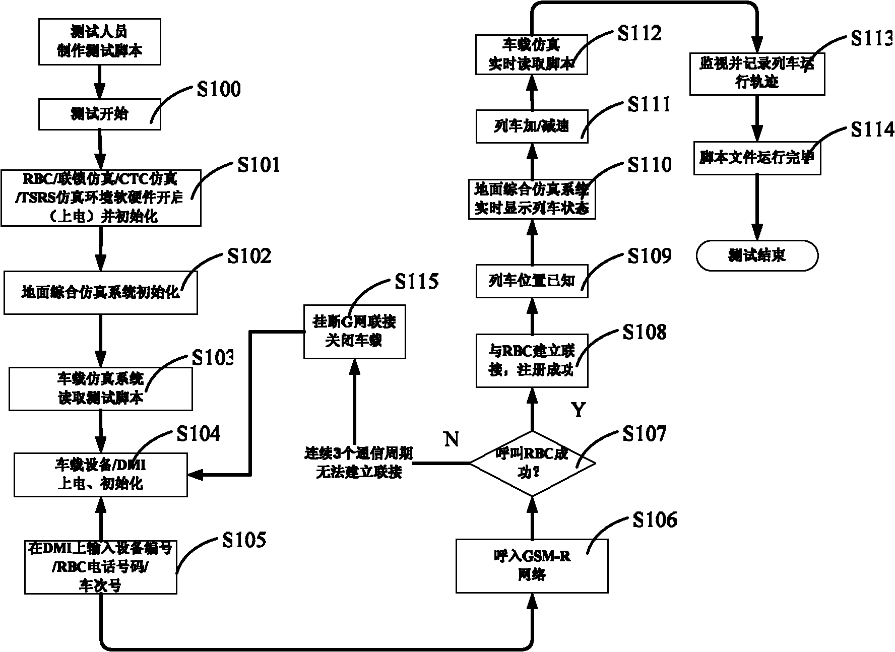 Train control system simulation test system