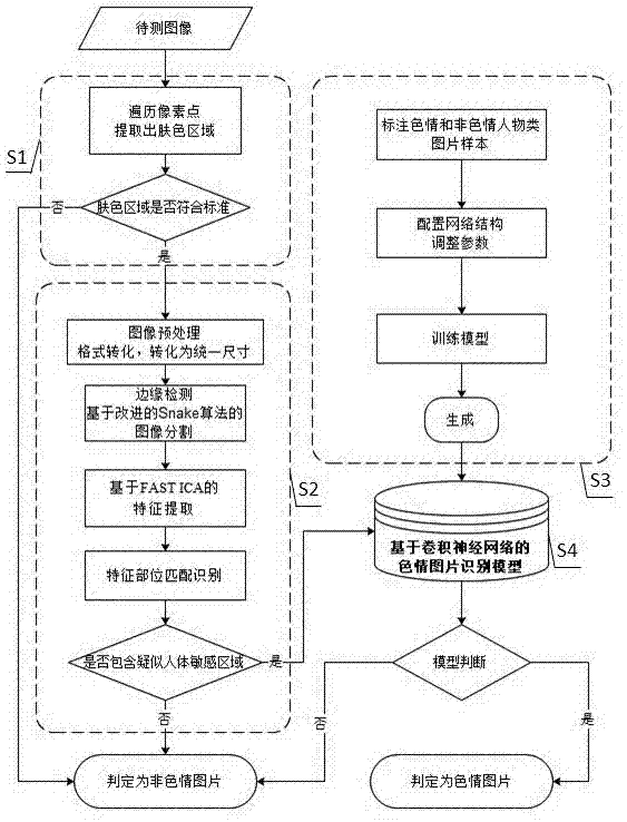 Multiple pornographic image classification method based on image segmentation algorithm and deep learning