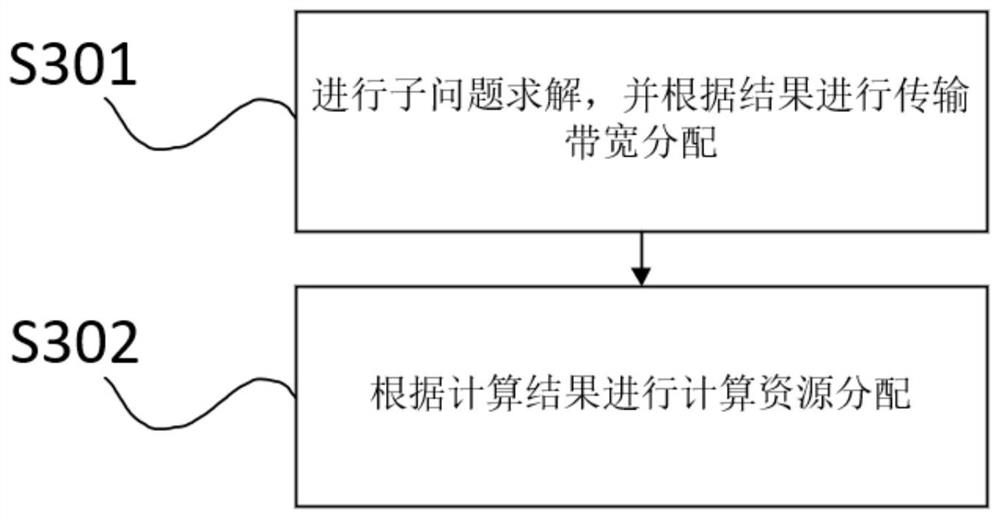 Joint resource allocation method and regional orchestrator