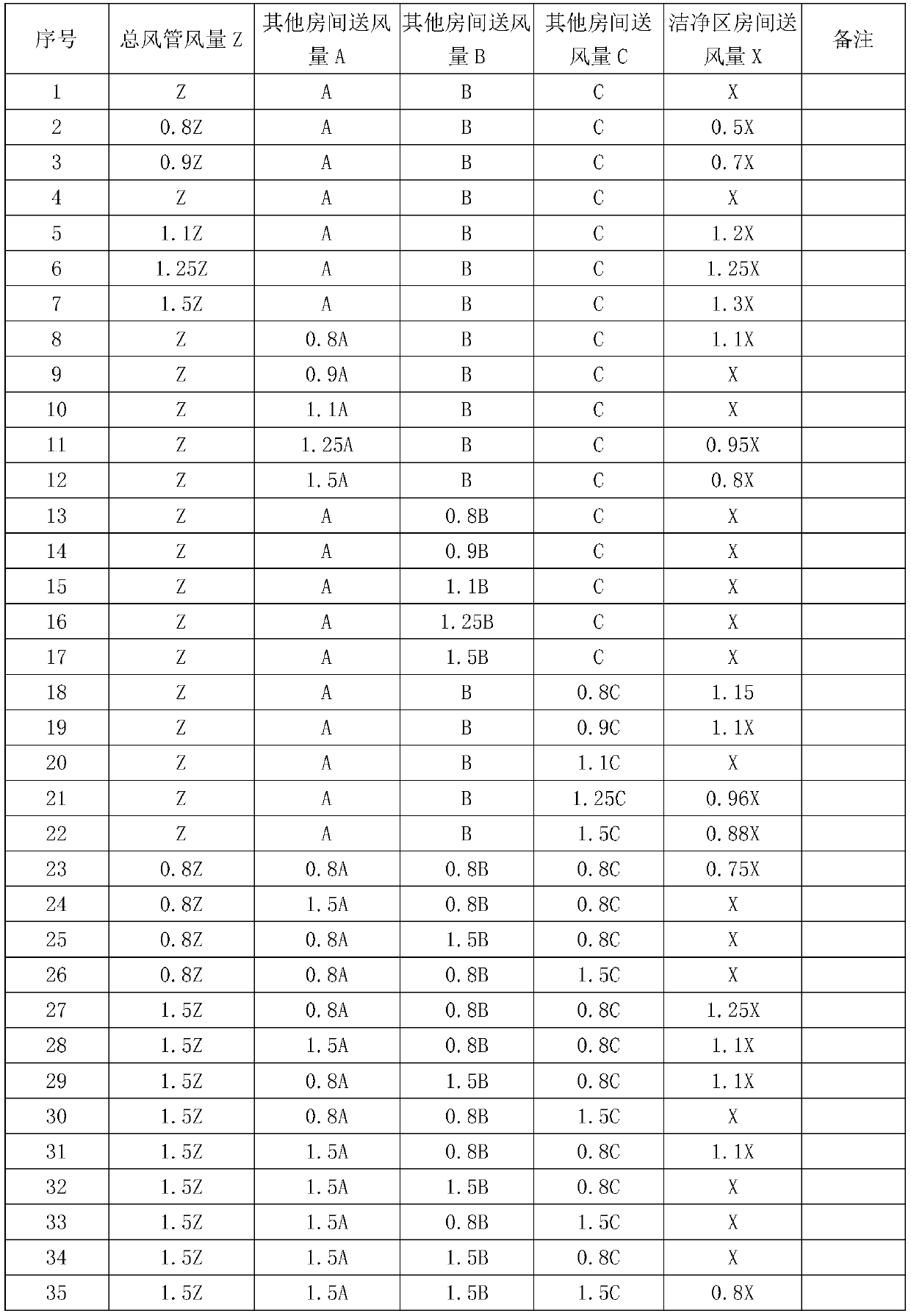 Clean area room pressure difference adaptive control system