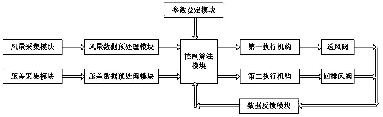 Clean area room pressure difference adaptive control system