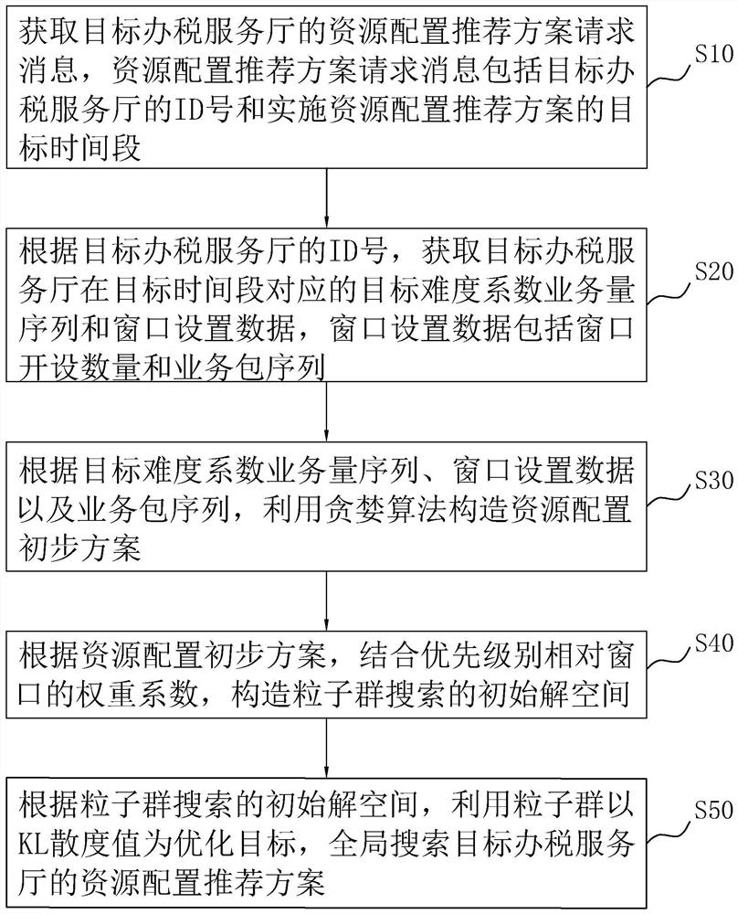 Resource allocation matching method and device based on swarm intelligence algorithm, equipment and medium