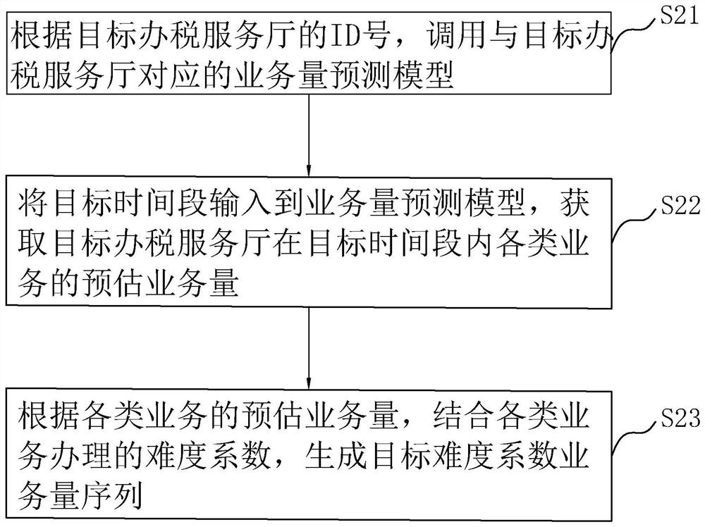 Resource allocation matching method and device based on swarm intelligence algorithm, equipment and medium