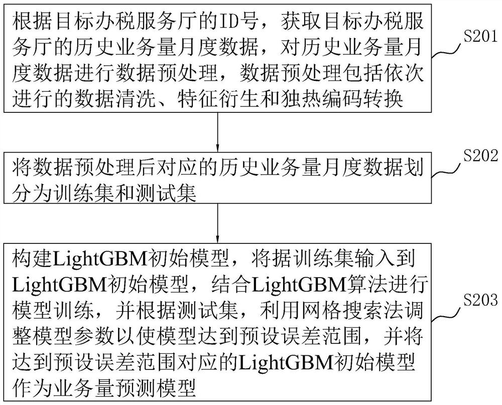 Resource allocation matching method and device based on swarm intelligence algorithm, equipment and medium