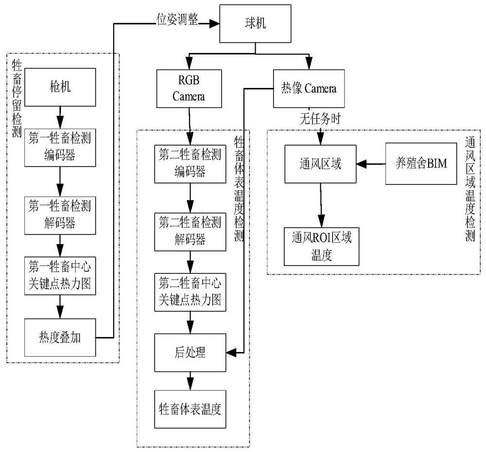 Livestock body temperature image processing method based on artificial intelligence and active gun-ball linkage