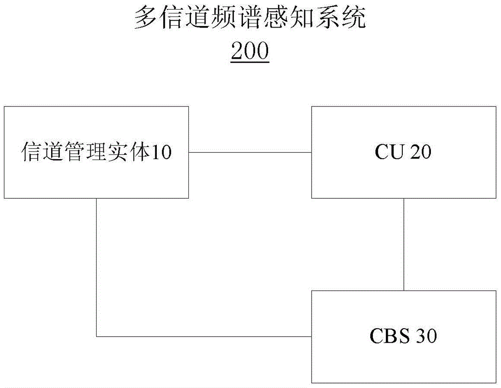 Low-power multi-channel spectrum sensing method and system for cellular communication network