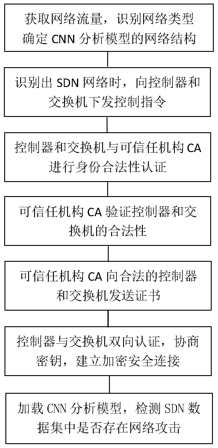 CNN-based network authentication method and system