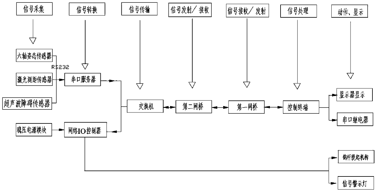 Safety automatic control system of railway endless rope traction shuttle car