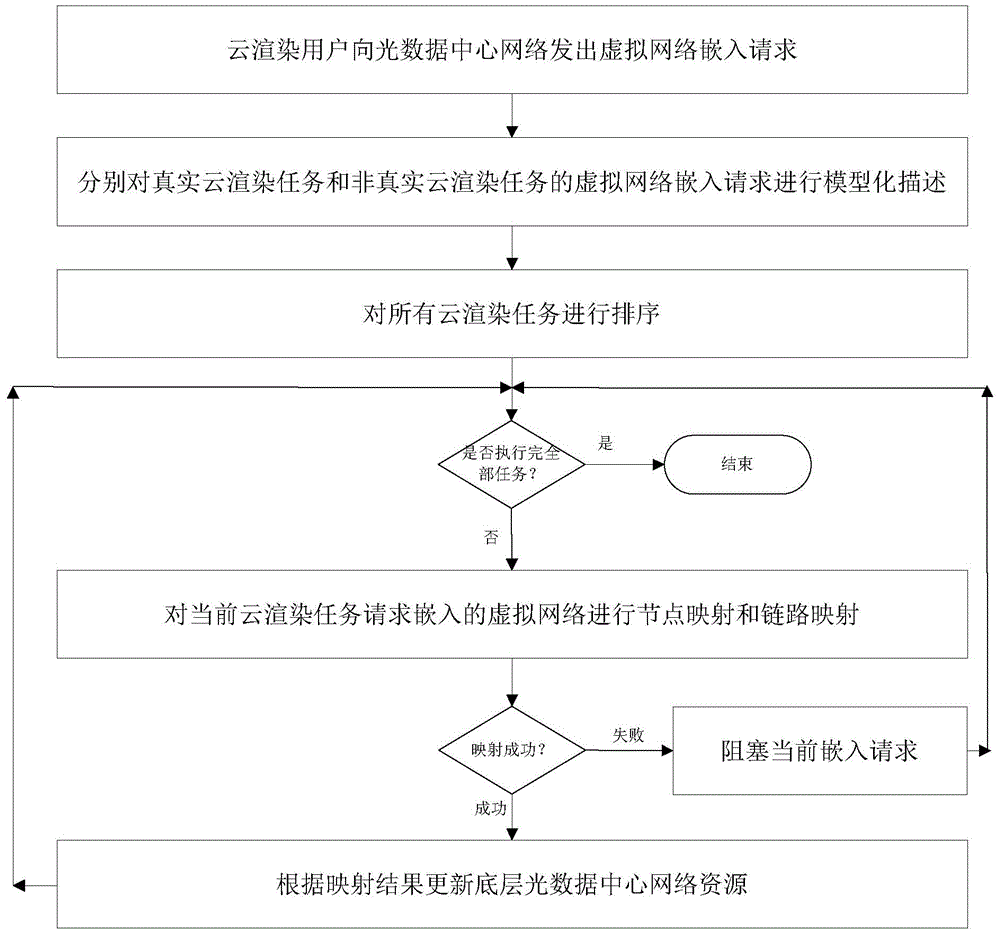 Virtual network embedded system and method for cloud rendering in optical data center network