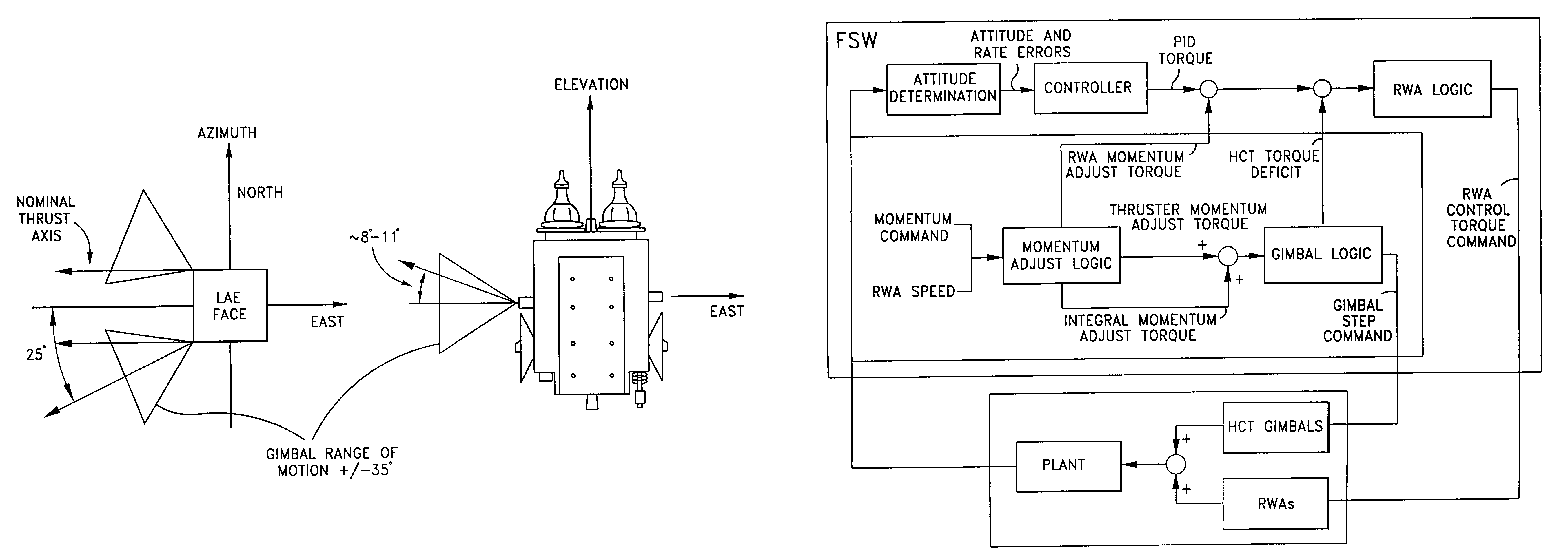 Precision attitude control system for gimbaled thruster