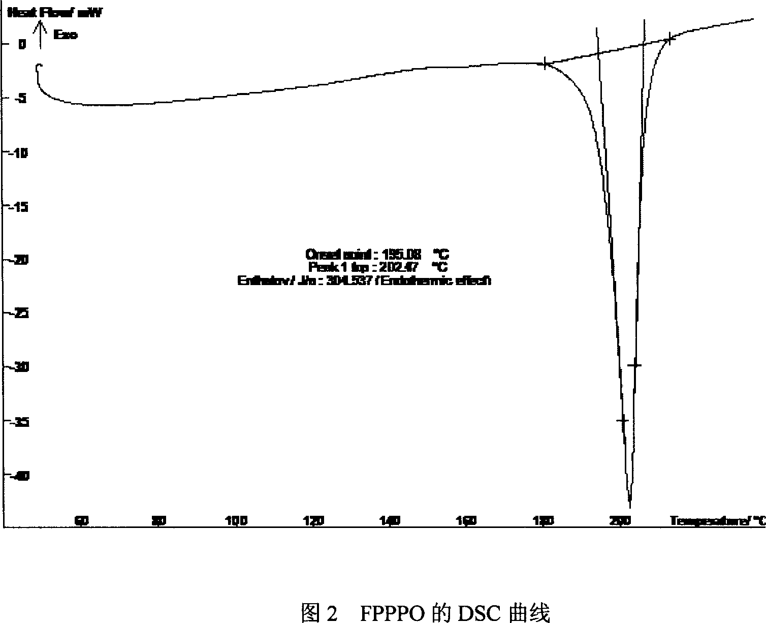 Bi(4-(4-fluorobenzoyl)phenyl)phenyl phosphine oxide monomer and synthetic method thereof