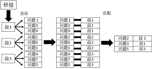 Research report question and answer generation method and system and computer readable storage medium